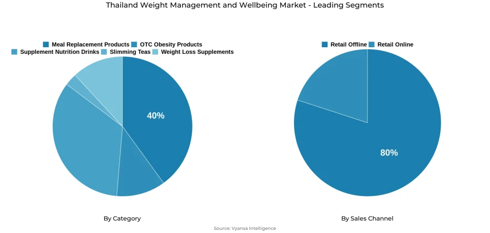 Pie chart showing Thailand weight management and wellbeing market segmentation by category and sales channel