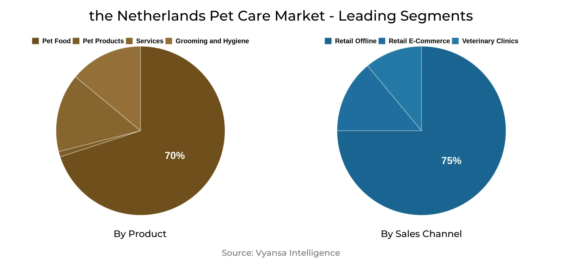 the Netherlands Pet Care Market Segment