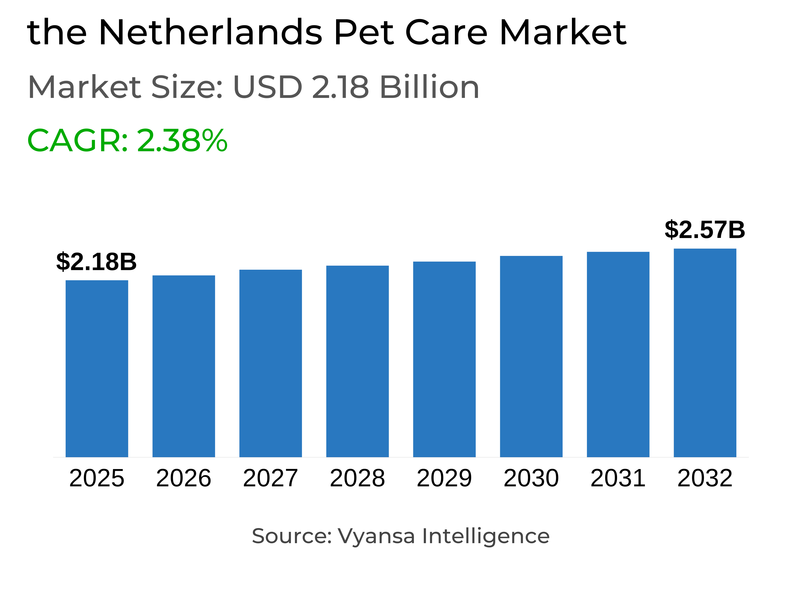 the Netherlands Pet Care Market Report: Trends, Growth and Forecast (2026-2032)