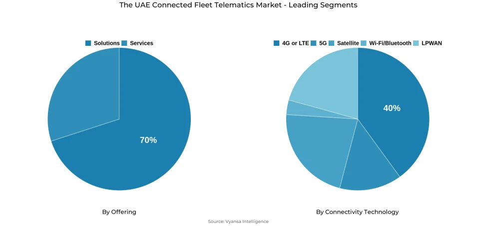 The UAE connected fleet telematics market segmentation overview Pie chart showing The UAE connected fleet telematics market segmentation by offering and connectivity technology
