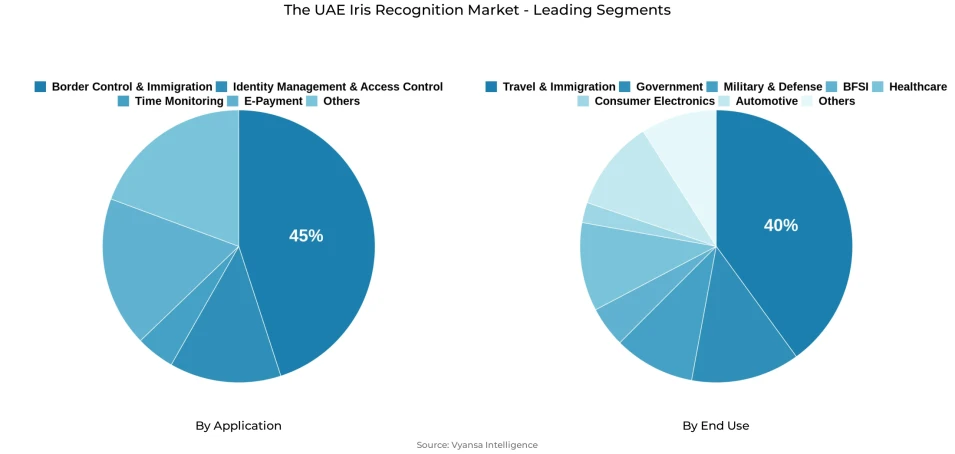 Pie chart showing The UAE iris recognition market segmentation by application and end use