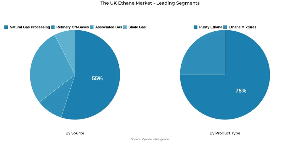 Pie chart showing The UK ethane market segmentation by source and product type