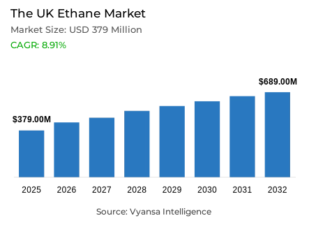 The UK Ethane Market Report: Trends, Growth and Forecast (2026-2032)