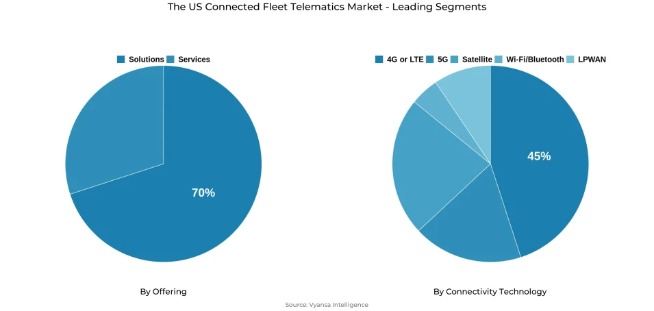 Pie chart showing The US connected fleet telematics market segmentation by offering and connectivity technology