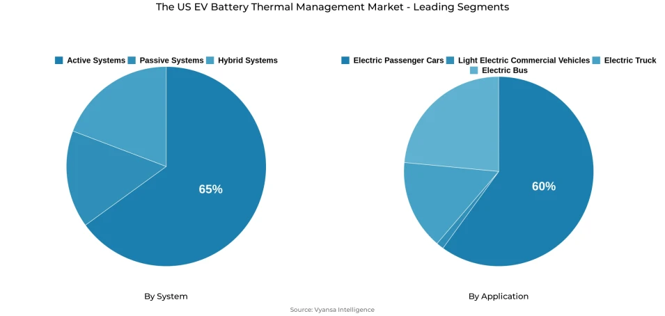 Pie chart showing The US ev battery thermal management market segmentation by system and application
