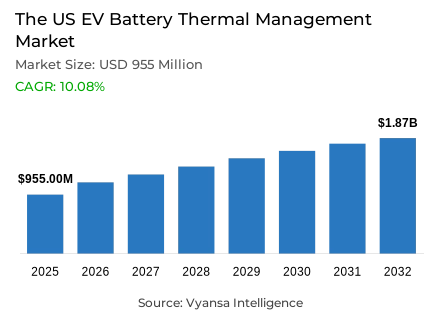 The US EV Battery Thermal Management Market Report: Trends, Growth and Forecast (2026-2032)