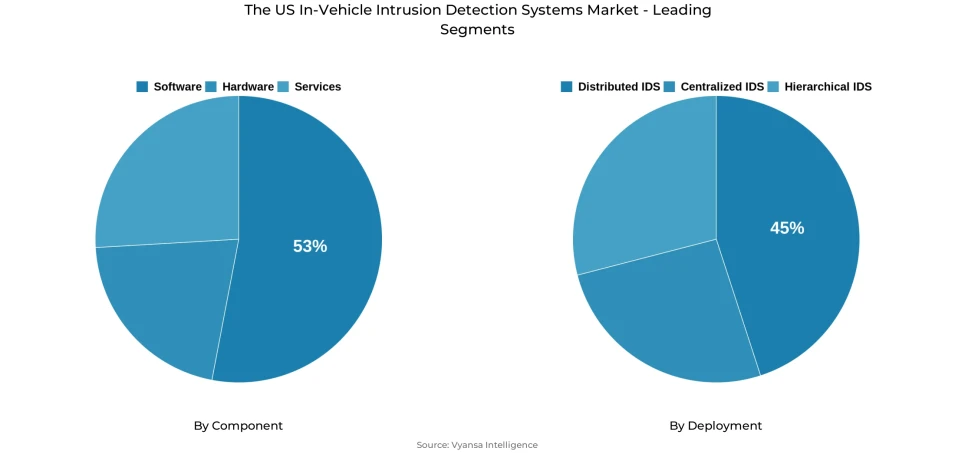 Pie chart showing The US in-vehicle intrusion detection systems market segmentation by component and deployment
