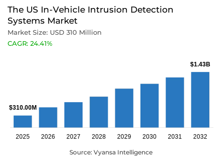 The US In-Vehicle Intrusion Detection Systems Market Report: Trends, Growth and Forecast (2026-2032)