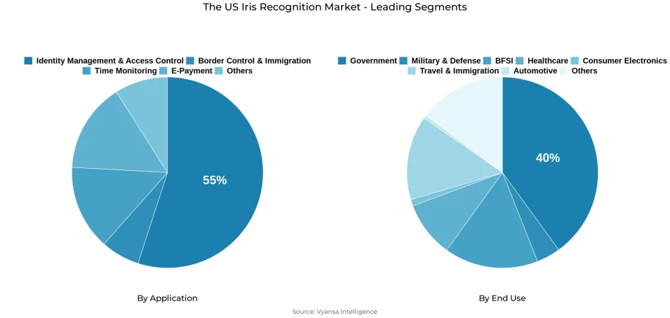 Pie chart showing The US iris recognition market segmentation by application and end use