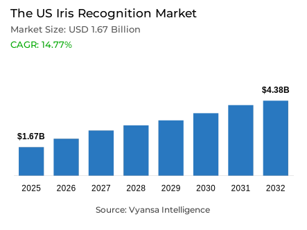 The US Iris Recognition Market Report: Trends, Growth and Forecast (2026-2032)