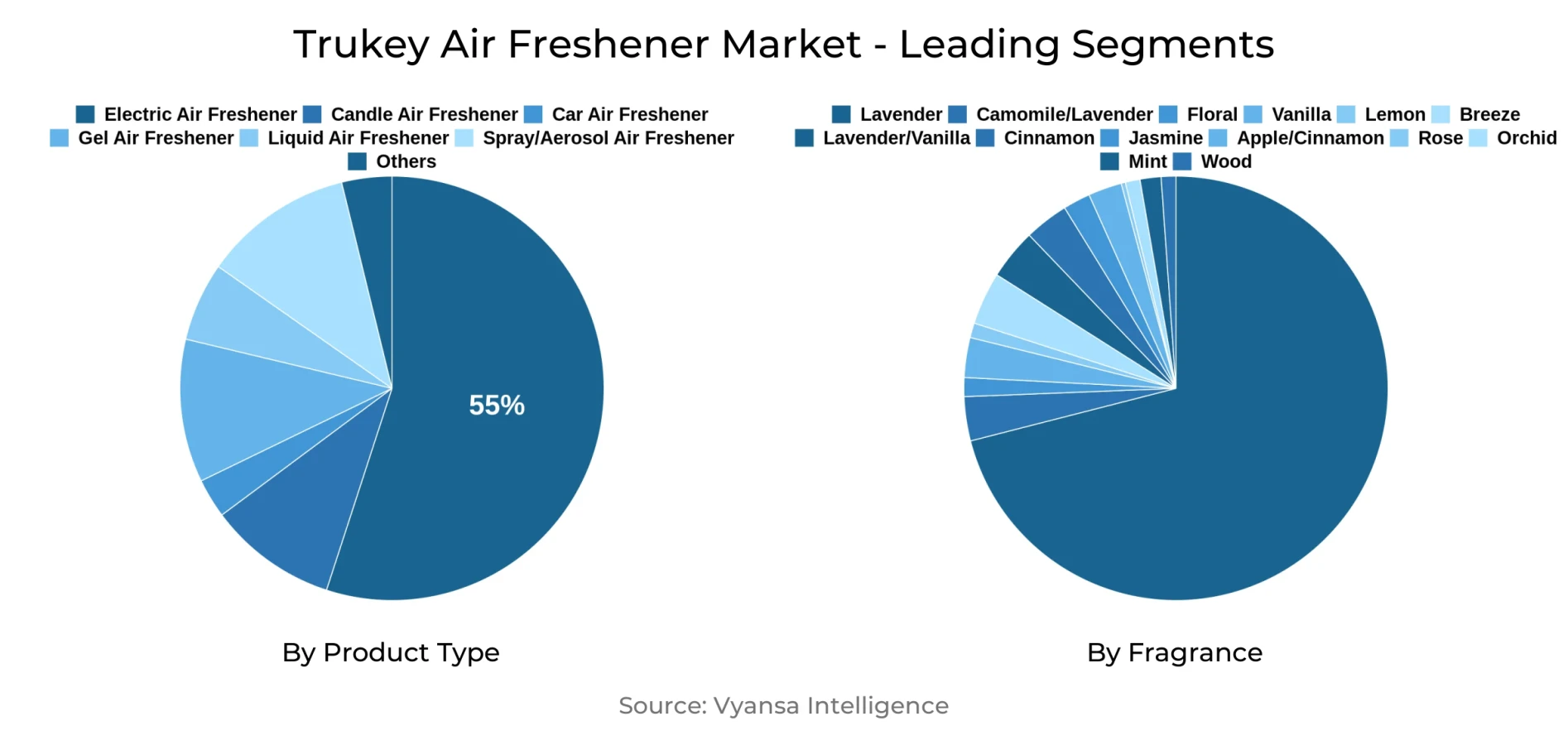 Trukey Air Freshener Market Segment