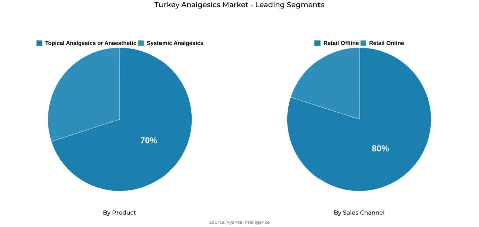 Pie chart showing Turkey analgesics market segmentation by product and sales channel