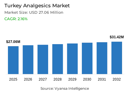 Turkey Analgesics Market Report: Trends, Growth and Forecast (2026-2032)