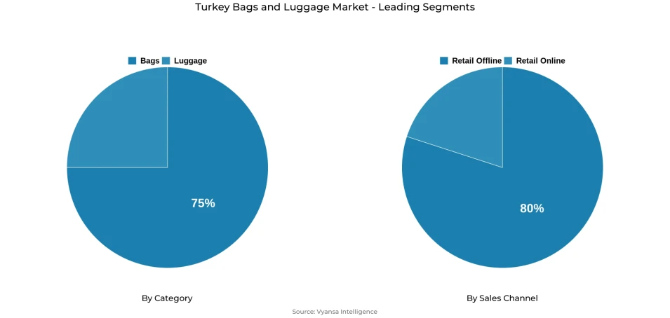 Pie chart showing Turkey bags and luggage market segmentation by category and sales channel