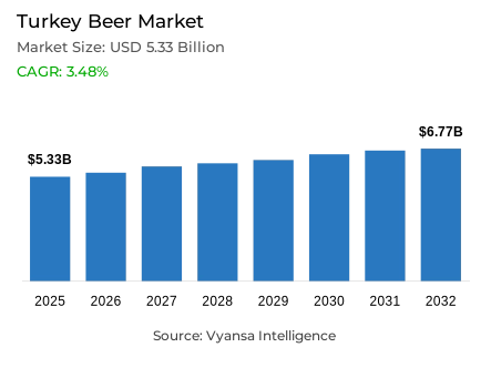 Turkey Beer Market Report: Trends, Growth and Forecast (2026-2032)