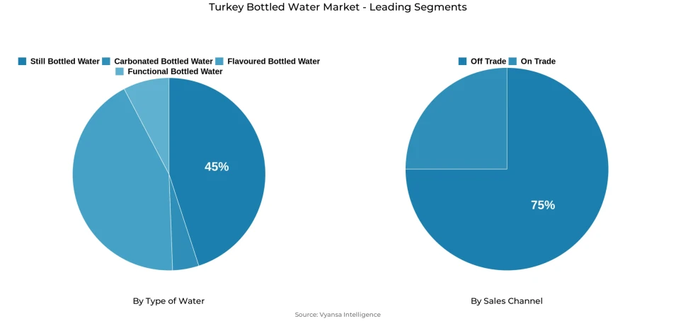 Pie chart showing Turkey bottled water market segmentation by type of water and sales channel