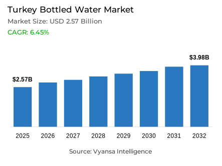 Turkey Bottled Water Market Report: Trends, Growth and Forecast (2026-2032)