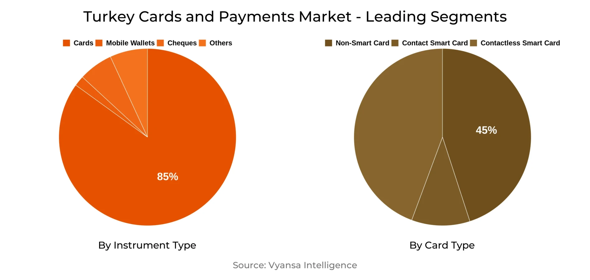 Turkey Cards and Payments Market Segment