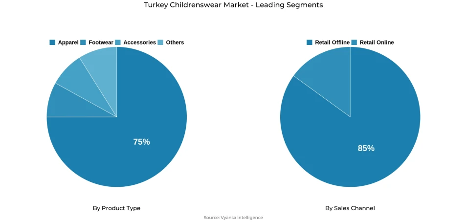 Pie chart showing Turkey childrenswear market segmentation by product type and sales channel