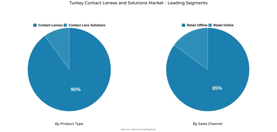 Pie chart showing Turkey contact lenses and solutions market segmentation by product type and sales channel