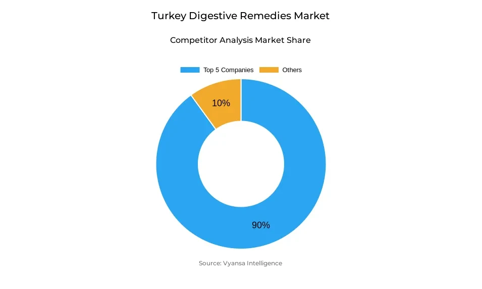 Donut chart showing market share of key players in the Turkey digestive remedies market