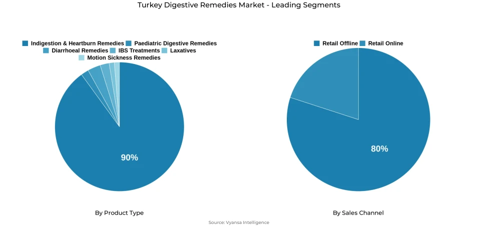 Pie chart showing Turkey digestive remedies market segmentation by product type and sales channel