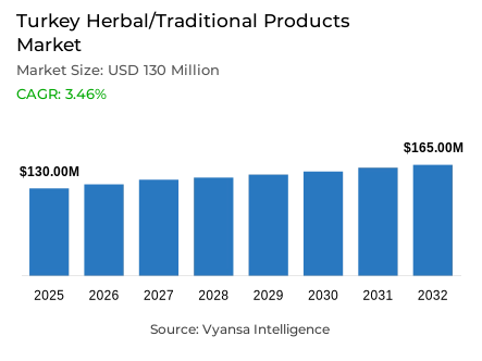 Turkey Herbal/Traditional Products Market Report: Trends, Growth and Forecast (2026-2032)