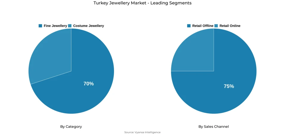 Turkey jewellery market segmentation overview Pie chart showing Turkey jewellery market segmentation by category and sales channel