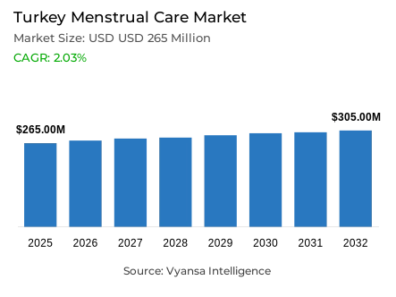 Turkey Menstrual Care Market Report: Trends, Growth and Forecast (2026-2032)