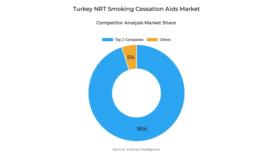 Donut chart showing market share of key players in the Turkey nrt smoking cessation aids market