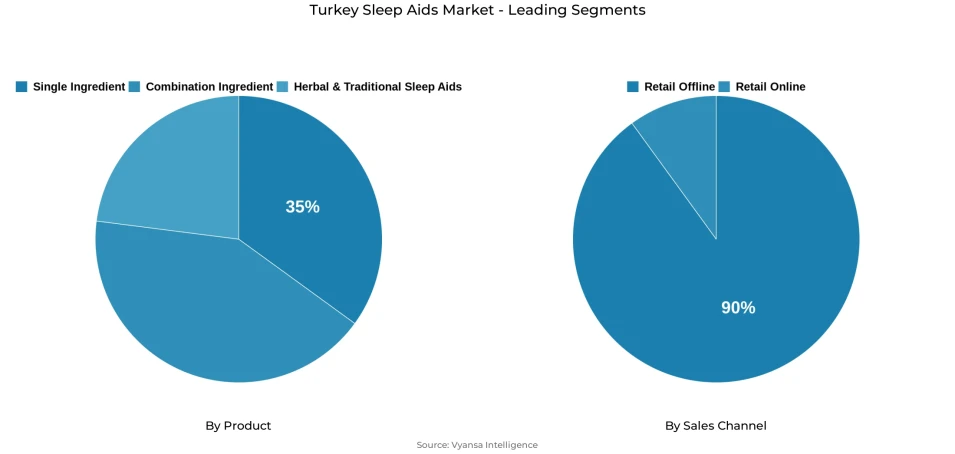 Pie chart showing Turkey sleep aids market segmentation by product and sales channel