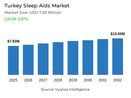 Turkey Sleep Aids Market Report: Trends, Growth and Forecast (2026-2032)