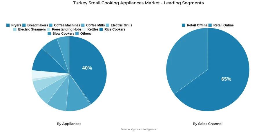 Pie chart showing Turkey small cooking appliances market segmentation by appliances and sales channel