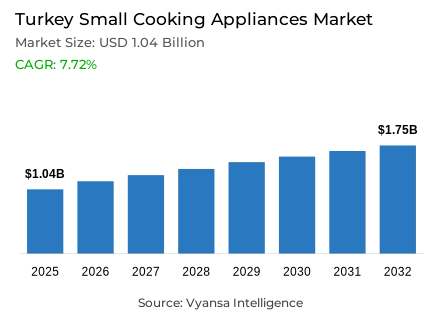 Turkey Small Cooking Appliances Market Report: Trends, Growth and Forecast (2026-2032)