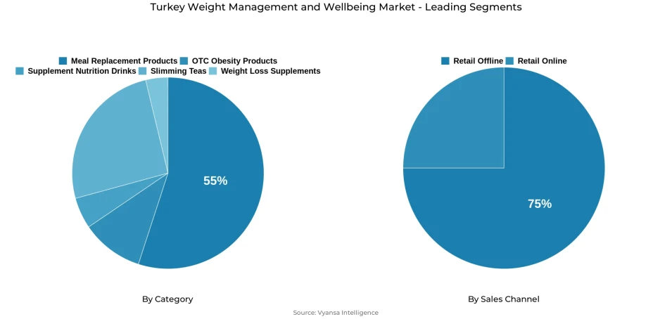Pie chart showing Turkey weight management and wellbeing market segmentation by category and sales channel