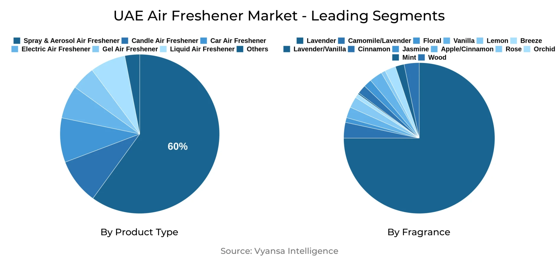 UAE Air Freshener Market Segment