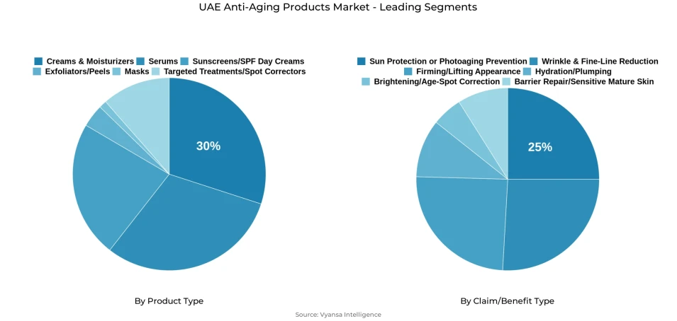 Pie chart showing UAE anti-aging products market segmentation by product type and claim/benefit type