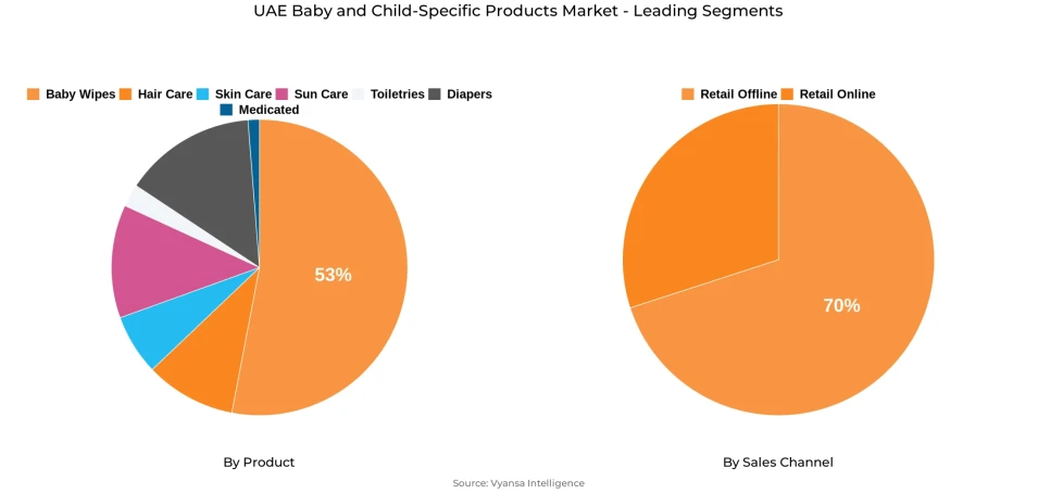 UAE Baby and Child-Specific Products Market Segment UAE Baby and Child-Specific Products Market Segment