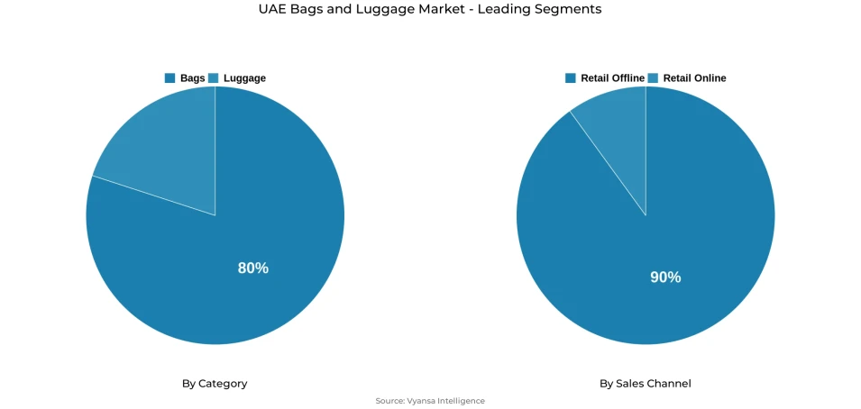 Pie chart showing UAE bags and luggage market segmentation by category and sales channel