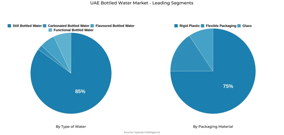 Pie chart showing UAE bottled water market segmentation by type of water and packaging material