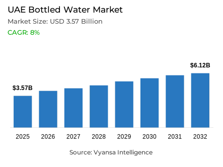 UAE Bottled Water Market Report: Trends, Growth and Forecast (2026-2032)