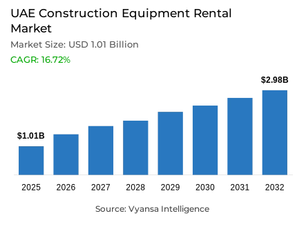 UAE Construction Equipment Rental Market Report: Trends, Growth and Forecast (2026-2032)