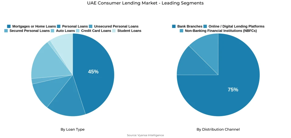 Pie chart showing UAE consumer lending market segmentation by loan type and distribution channel