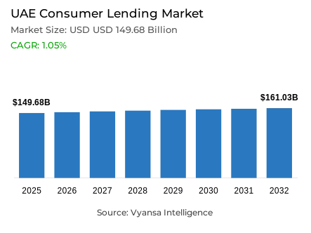 UAE Consumer Lending Market Report: Trends, Growth and Forecast (2026-2032)