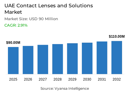 UAE Contact Lenses and Solutions Market Report: Trends, Growth and Forecast (2026-2032)