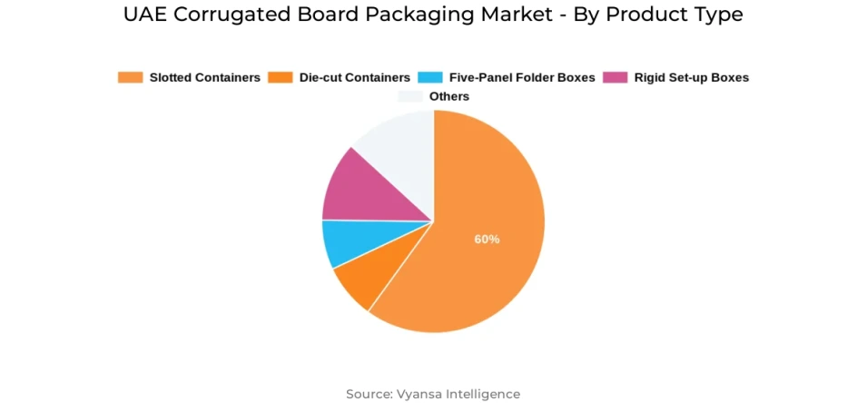 UAE Corrugated Board Packaging Market Segment UAE Corrugated Board Packaging Market Segment