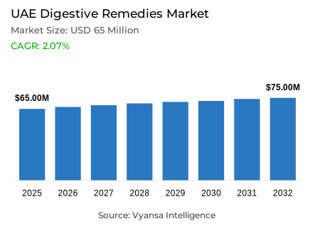 UAE Digestive Remedies Market Report: Trends, Growth and Forecast (2026-2032)