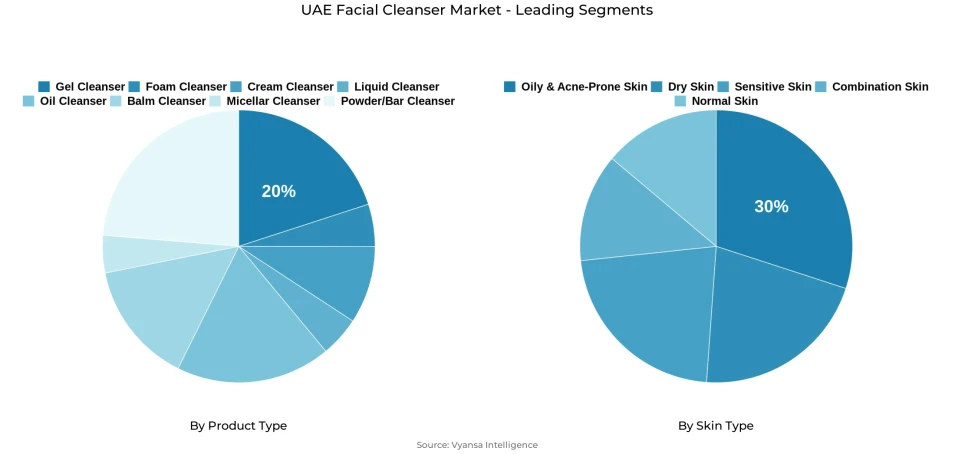 Pie chart showing UAE facial cleanser market segmentation by product type and skin type