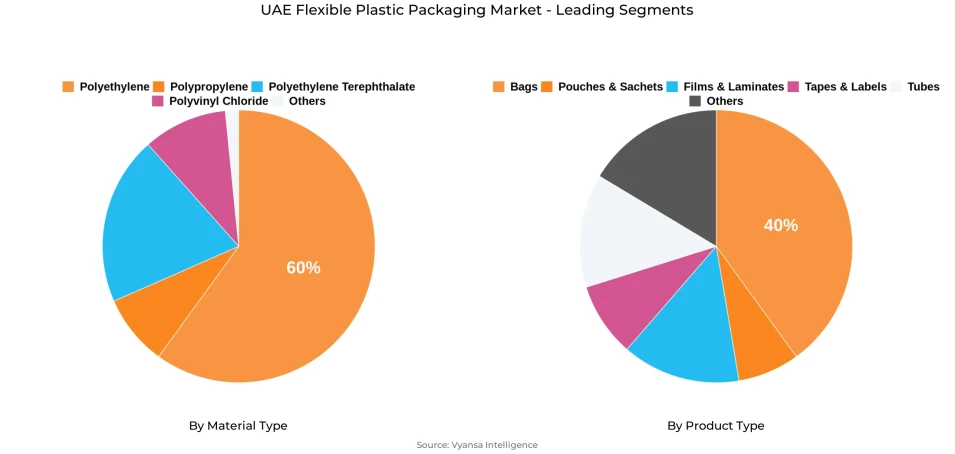 UAE Flexible Plastic Packaging Market Segment UAE Flexible Plastic Packaging Market Segment