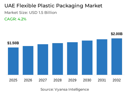 UAE Flexible Plastic Packaging Market Report: Trends, Growth and Forecast (2026-2032)